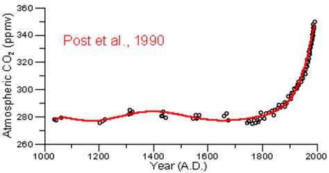 carbon dating after 1950